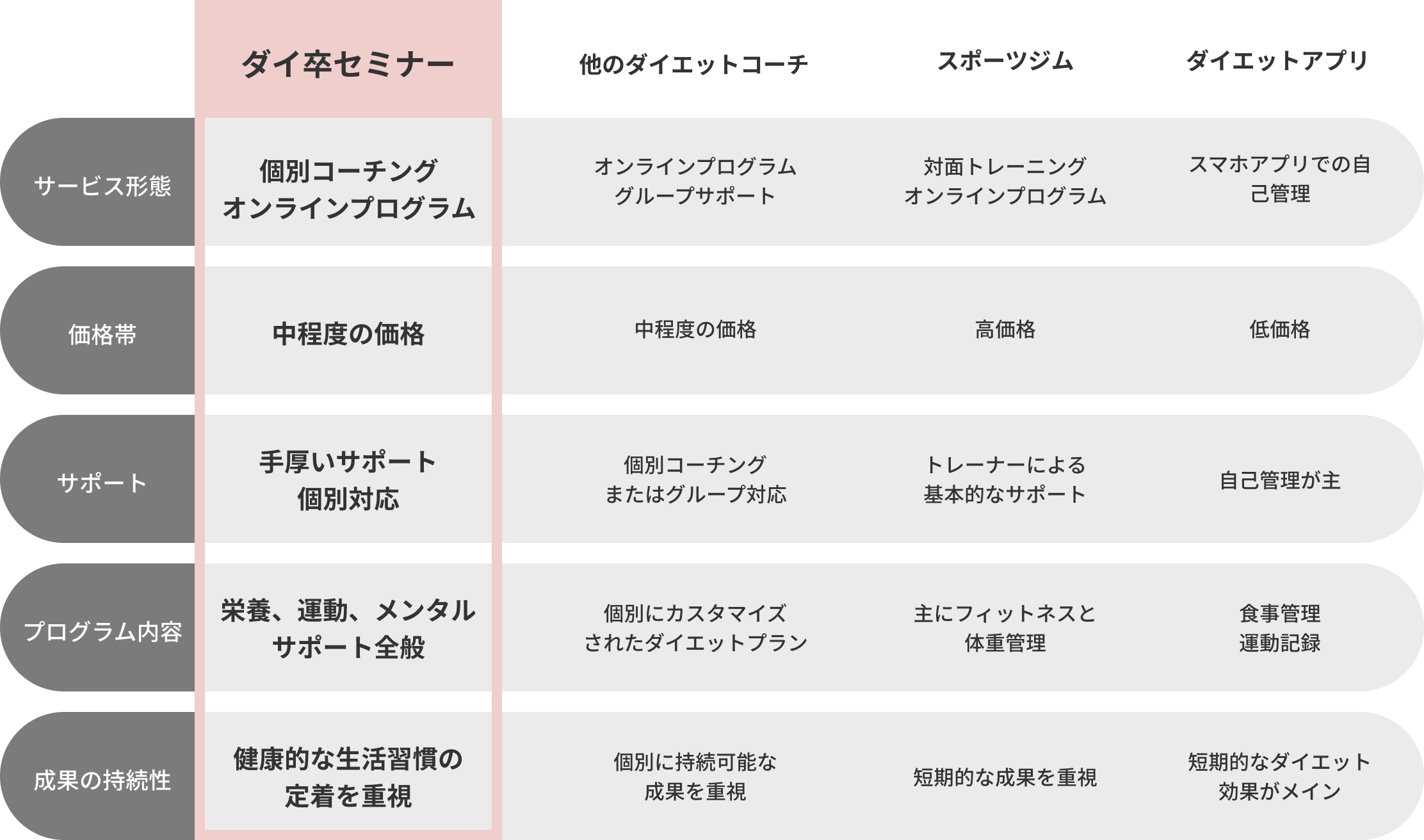 ダイ卒セミナーでは、個別コーチング、オンラインプログラム、中程度の価格、手厚いサポート、個別対応、栄養、運動、メンタルサポート全般、健康的な生活習慣の定着を重視