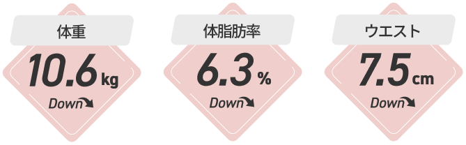 体重10.6kgダウン、体脂肪6.3%ダウン、ウエスト7.5cmダウン
