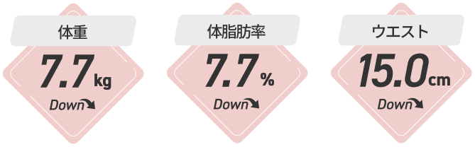 体重7.7kgダウン、体脂肪7.7%ダウン、ウエスト15.0cmダウン