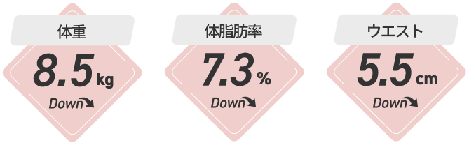 体重8.5kgダウン、体脂肪7.3%ダウン、ウエスト5.5cmダウン